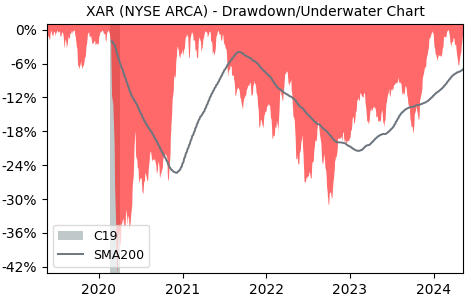 Drawdown / Underwater Chart for SPDR S&P Aerospace & Defense (XAR) - Stock & Dividends